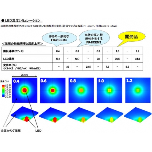 LED用基板